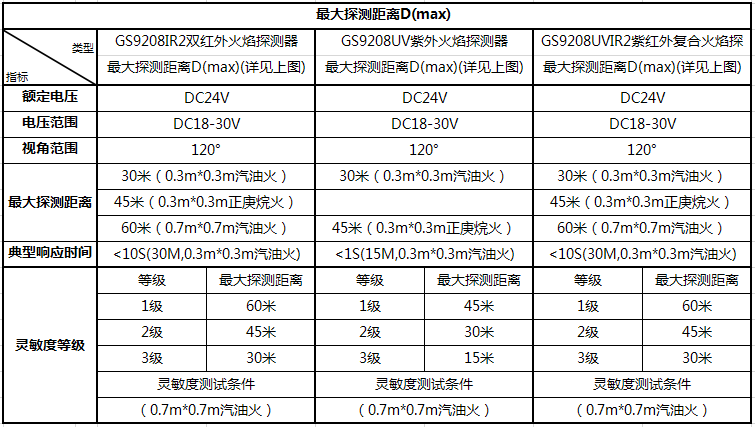 GS9208火焰探測器各類環(huán)境下的-大探測距離