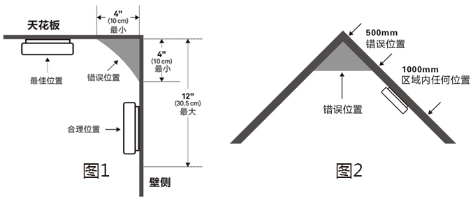 獨(dú)立式感煙火災(zāi)探測報(bào)警器安裝位置說明