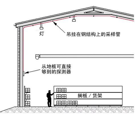 FMST-FXS-44C吸氣式感煙火災(zāi)探測(cè)器高大空間采樣管網(wǎng)設(shè)計(jì)圖示
