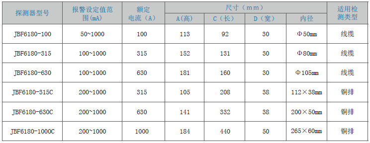 JBF6180剩余電流式<a href=http://www.xiaofangw.com/dianqihuozai/ target=_blank class=infotextkey>電氣火災(zāi)監(jiān)控</a>探測(cè)器