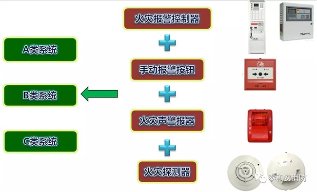 A類、B類、C類系統(tǒng)現(xiàn)狀 