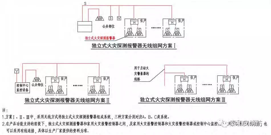 家用火災(zāi)安全系統(tǒng)