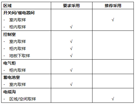 對適用IFD系統(tǒng)的變電室的運(yùn)行區(qū)域進(jìn)行說明