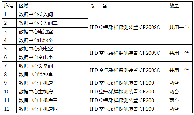 萬達(dá)集團(tuán)數(shù)據(jù)中心IFD云霧室空氣采樣報警系統(tǒng)深化設(shè)計清單