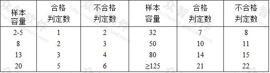 一般項(xiàng)目正常一次性抽樣的判定 