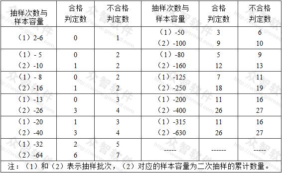 主控項(xiàng)目正常二次性抽樣的判定 