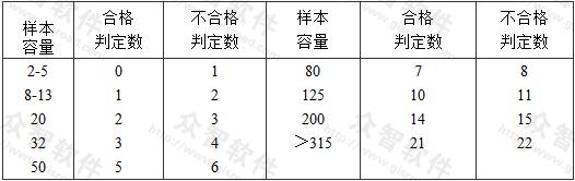  主控項(xiàng)目正常一次性抽樣的判定 