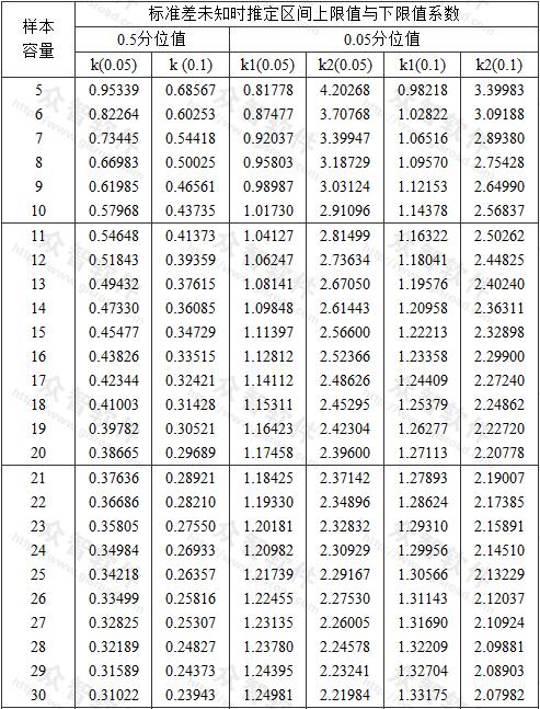 標(biāo)準(zhǔn)差未知時(shí)推定區(qū)間上限值與下限值系數(shù) 