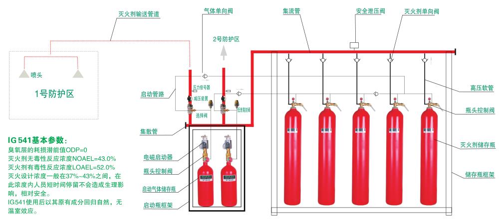 IG541氣體滅火設備 QMH15/（70/80/90）PL