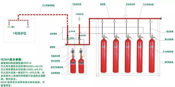 氣體滅火系統(tǒng)的安裝以及會發(fā)生爆炸危害的原因分析、檢測方法