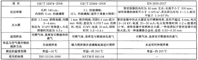 表1可燃?xì)怏w爆炸極限測(cè)定標(biāo)準(zhǔn)的對(duì)比