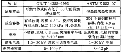 表2可燃?xì)怏w的-小點(diǎn)火能量測(cè)定標(biāo)準(zhǔn)的比較