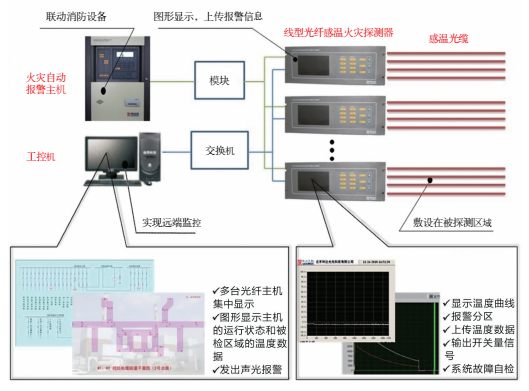 <a href=http://www.lidafw.com target=_blank class=infotextkey>利達(dá)</a>線型光纖感溫火災(zāi)探測系統(tǒng)